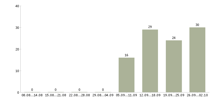 Работа специалист по активным продажам в Тамбове - Число вакансий в Тамбове по специальности специалист по активным продажам за 2 месяца