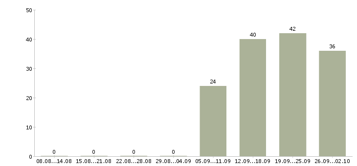 Работа бухгалтер по заработной плате в Твери - Число вакансий в Твери по специальности бухгалтер по заработной плате за 2 месяца