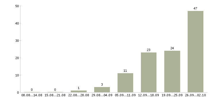 Работа на дому вакансии в Туле - Число вакансий в Туле по специальности на дому вакансии за 2 месяца