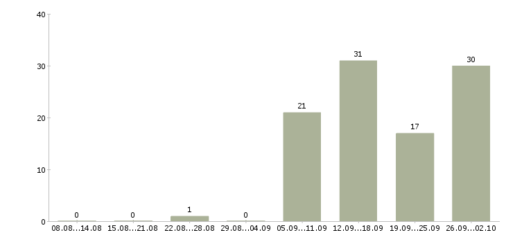 Работа интернет проект в Тюмени - Число вакансий в Тюмени по специальности интернет проект за 2 месяца