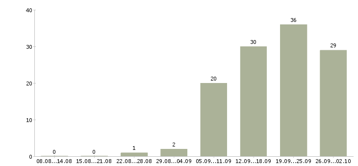Работа менеджер по документам в Тюмени - Число вакансий в Тюмени по специальности менеджер по документам за 2 месяца