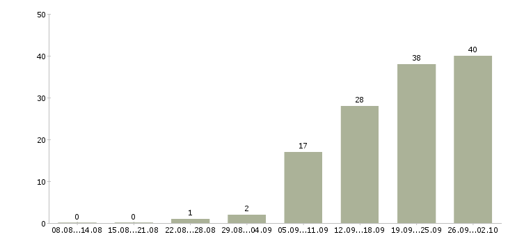 Работа рабочий склада в Тюмени - Число вакансий в Тюмени по специальности рабочий склада за 2 месяца