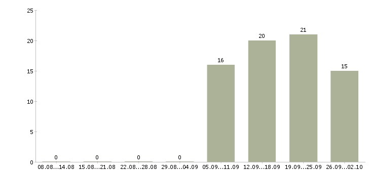 Работа менеджер по работе с персоналом в Ульяновске - Число вакансий в Ульяновске по специальности менеджер по работе с персоналом за 2 месяца