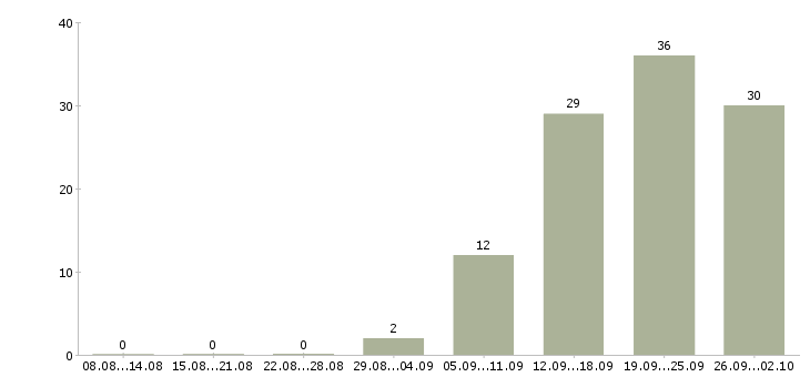 Работа оператор с обучением в Ульяновске - Число вакансий в Ульяновске по специальности оператор с обучением за 2 месяца