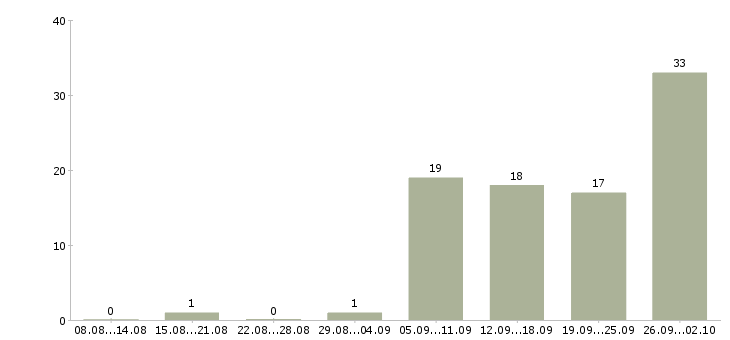 Работа главный специалист в Уфе - Число вакансий в Уфе по специальности главный специалист за 2 месяца