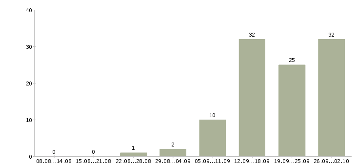 Работа дополнительная в интернете в Уфе - Число вакансий в Уфе по специальности дополнительная в интернете за 2 месяца
