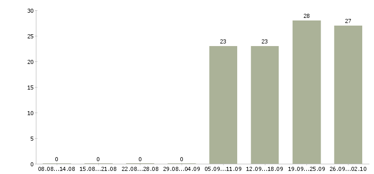 Работа кассир в магазины в Уфе - Число вакансий в Уфе по специальности кассир в магазины за 2 месяца