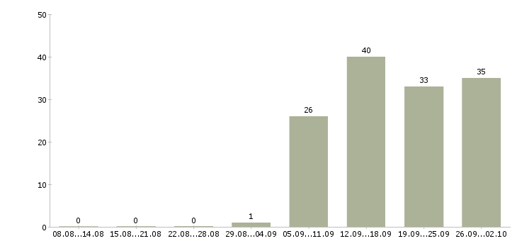 Работа программист с в Уфе - Число вакансий в Уфе по специальности программист с за 2 месяца