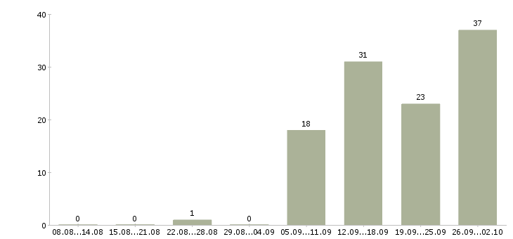 Работа специалист по 1с в Хабаровске - Число вакансий в Хабаровске по специальности специалист по 1с за 2 месяца