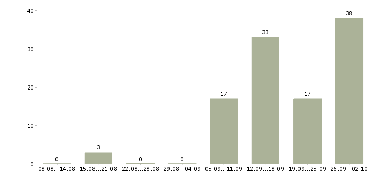 Работа специалист по работе с интернетом в Хабаровске - Число вакансий в Хабаровске по специальности специалист по работе с интернетом за 2 месяца