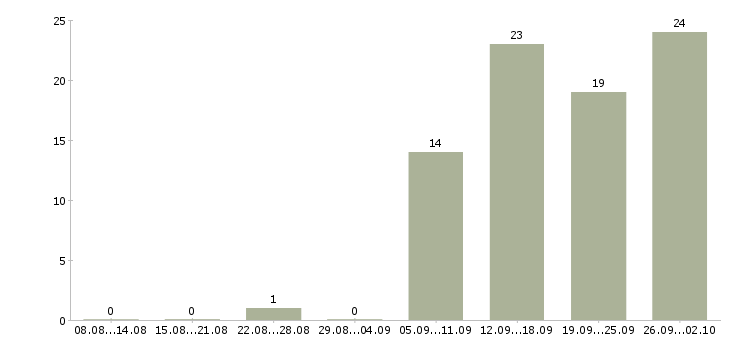 Работа менеджер по обучению персонала в Челябинске - Число вакансий в Челябинске по специальности менеджер по обучению персонала за 2 месяца