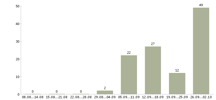 Работа сотрудник в интернет магазина в Челябинске - Число вакансий в Челябинске по специальности сотрудник в интернет магазина за 2 месяца