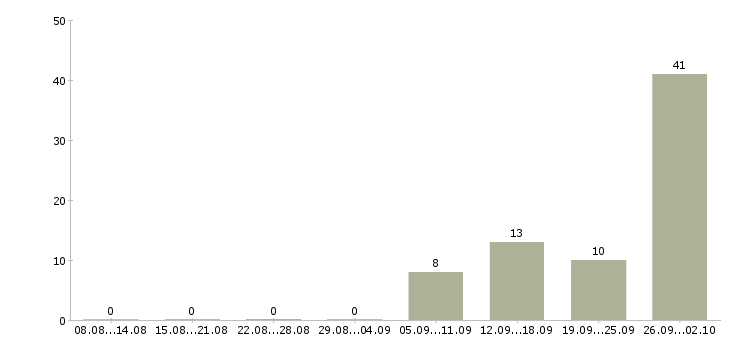 Работа специалист по приему звонков в Челябинске - Число вакансий в Челябинске по специальности специалист по приему звонков за 2 месяца