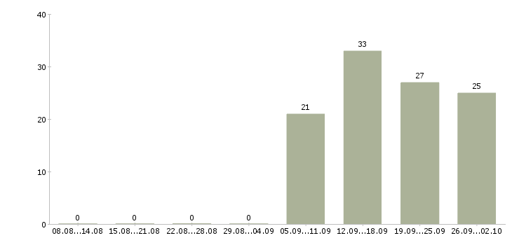 Работа уборщица в Энгельсе - Число вакансий в Энгельсе по специальности уборщица за 2 месяца