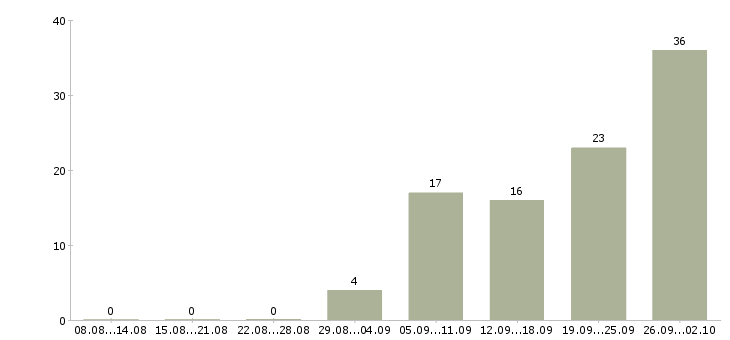 Работа коммерческий менеджер в Ярославле - Число вакансий в Ярославле по специальности коммерческий менеджер за 2 месяца