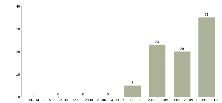 Работа сотрудники на склады в Ярославле - Число вакансий в Ярославле по специальности сотрудники на склады за 2 месяца