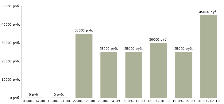 Вакансии администратор для удаленной работы в Москве - Медиана зарплат администратор для удаленной работы в Москве за 2 месяца