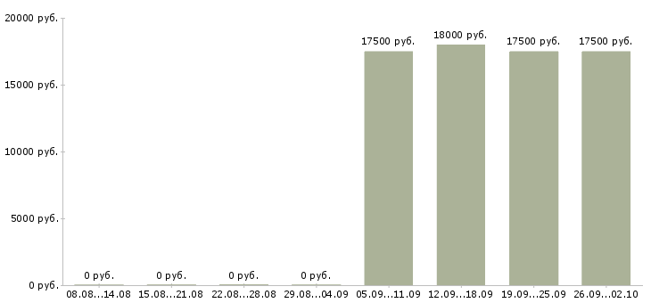 Вакансии администратор доставки в Иркутске - Медиана зарплат администратор доставки в Иркутске за 2 месяца