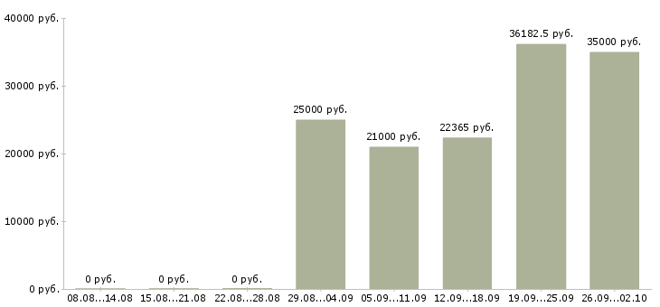 Вакансии бухгалтер в бухгалтерскую компанию Нижний новгород - Медиана зарплат бухгалтер в бухгалтерскую компанию Нижний новгород за 2 месяца