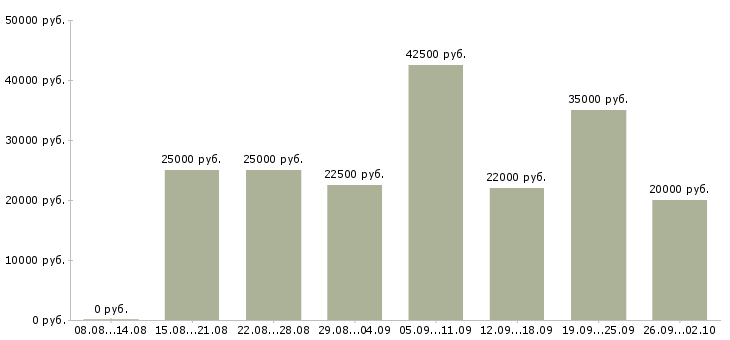 Вакансии в удобное время в Перми - Медиана зарплат в удобное время в Перми за 2 месяца