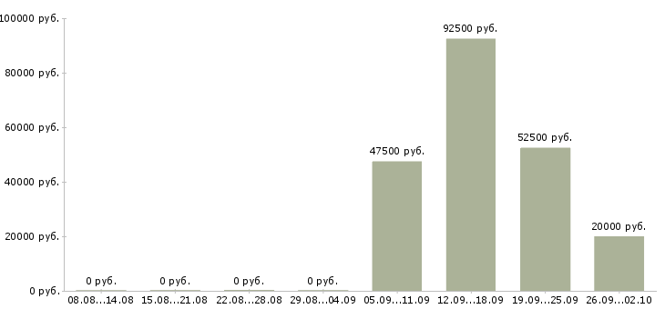 Вакансии ведущий Якутия - Медиана зарплат ведущий Якутия за 2 месяца