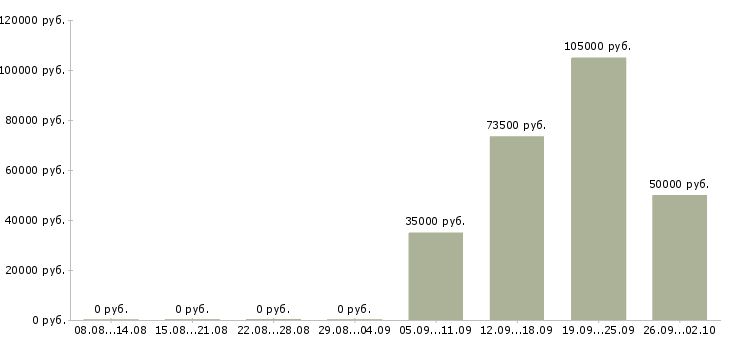 Вакансии ведущий научный сотрудник в Москве - Медиана зарплат ведущий научный сотрудник в Москве за 2 месяца
