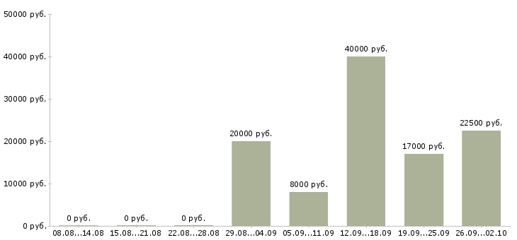 Вакансии возможность зарабатывать удаленно в Владимире - Медиана зарплат возможность зарабатывать удаленно в Владимире за 2 месяца