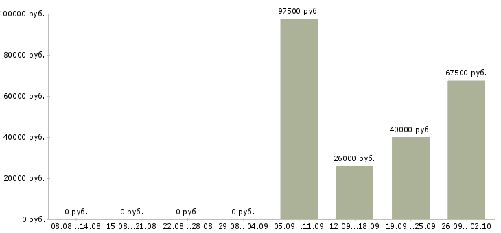 Вакансии директор по корпоративным продажам Татарстан - Медиана зарплат директор по корпоративным продажам Татарстан за 2 месяца