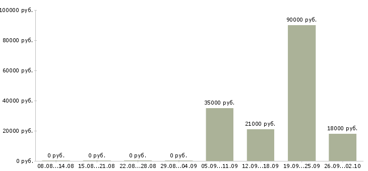 Вакансии для новичков без опыта работы в Екатеринбурге - Медиана зарплат для новичков без опыта работы в Екатеринбурге за 2 месяца