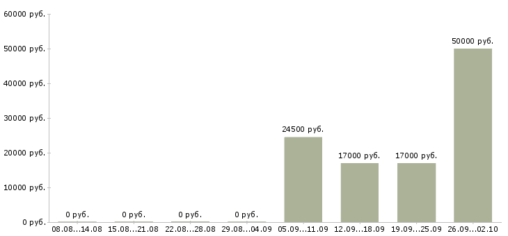 Вакансии для целеустремленных Чувашия - Медиана зарплат для целеустремленных Чувашия за 2 месяца