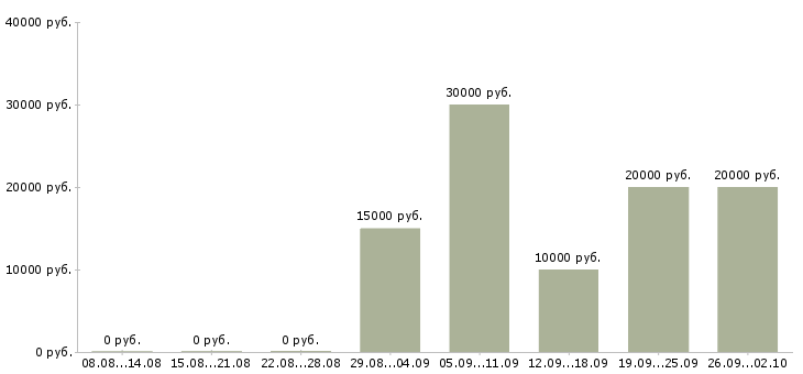 Вакансии для целеустремленных в Астрахани - Медиана зарплат для целеустремленных в Астрахани за 2 месяца