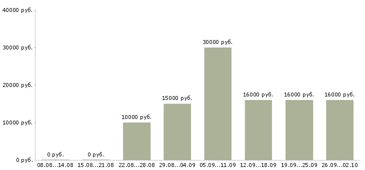 Вакансии дома на компьютере удаленно Нижний новгород - Медиана зарплат дома на компьютере удаленно Нижний новгород за 2 месяца