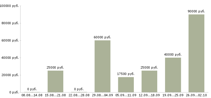 Вакансии желающим зарабатывать в Краснодаре - Медиана зарплат желающим зарабатывать в Краснодаре за 2 месяца