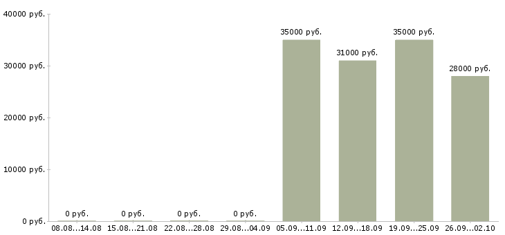 Вакансии инженер в отдел продаж в Бийске - Медиана зарплат инженер в отдел продаж в Бийске за 2 месяца
