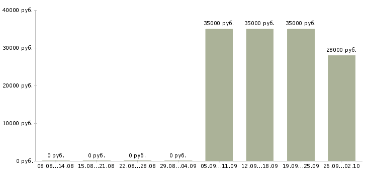 Вакансии инженер в отдел продаж в Чите - Медиана зарплат инженер в отдел продаж в Чите за 2 месяца