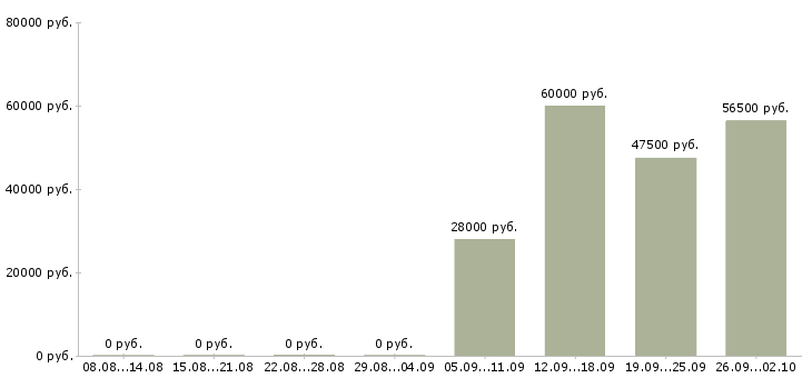 Вакансии кассир вахтой в Саратове - Медиана зарплат кассир вахтой в Саратове за 2 месяца
