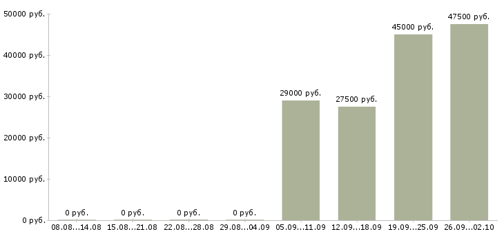 Вакансии кассиром оператором в Вологде - Медиана зарплат кассиром оператором в Вологде за 2 месяца