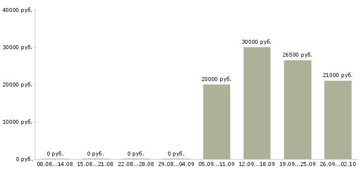 Вакансии кассиром с обучением в Самаре - Медиана зарплат кассиром с обучением в Самаре за 2 месяца