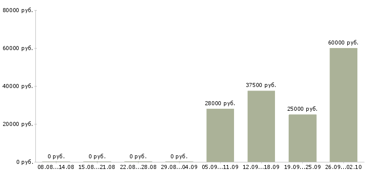 Вакансии комплектовщик по накладной Нижний новгород - Медиана зарплат комплектовщик по накладной Нижний новгород за 2 месяца