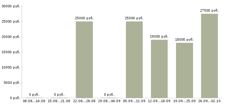 Вакансии консультант для работы на дому в Иркутске - Медиана зарплат консультант для работы на дому в Иркутске за 2 месяца