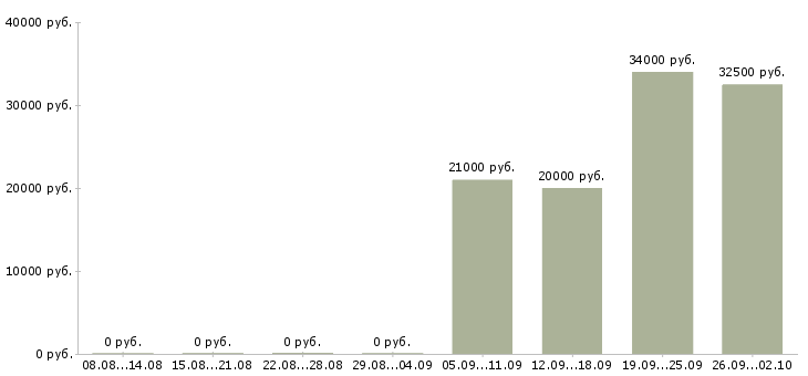 Вакансии консультант техники Башкортостан - Медиана зарплат консультант техники Башкортостан за 2 месяца