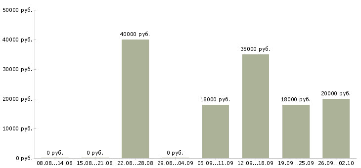 Вакансии менеджер интернет продаж в Ульяновске - Медиана зарплат менеджер интернет продаж в Ульяновске за 2 месяца