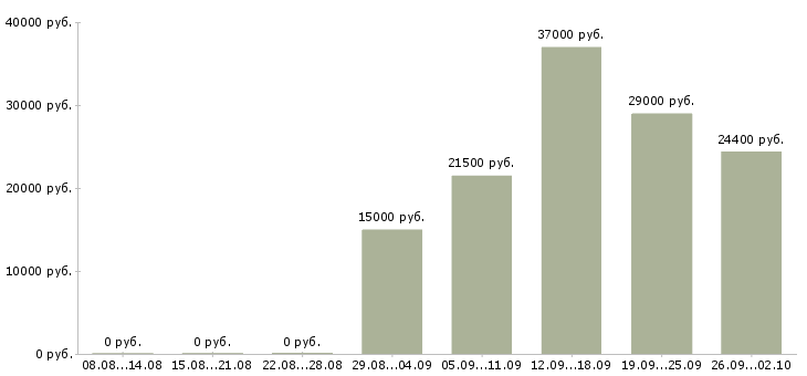 Вакансии менеджер касс Нижний новгород - Медиана зарплат менеджер касс Нижний новгород за 2 месяца