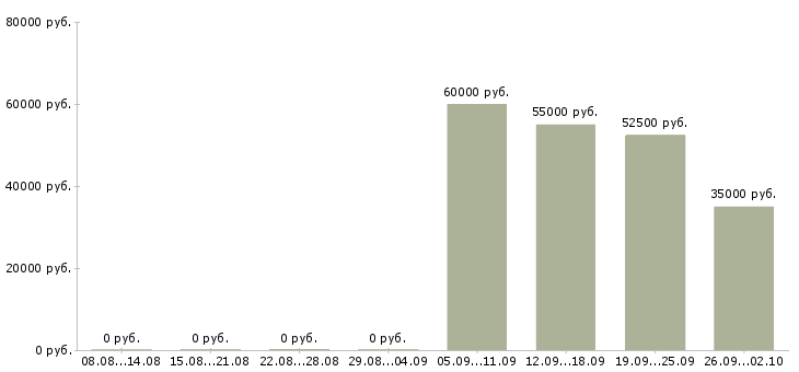 Вакансии менеджер объекта по клинингу в Москве - Медиана зарплат менеджер объекта по клинингу в Москве за 2 месяца