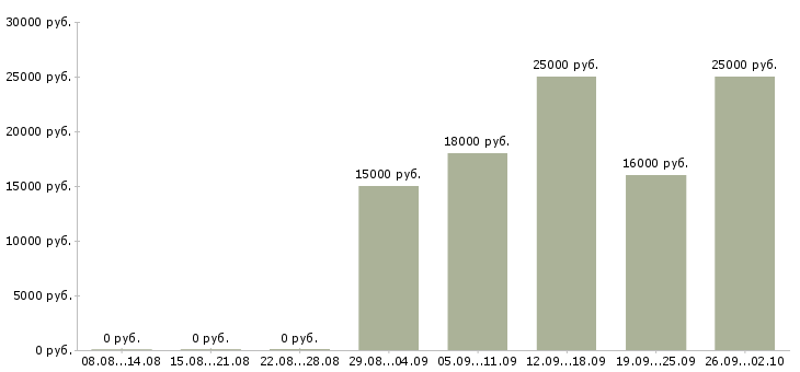 Вакансии менеджер по обучению услугам в Кирове - Медиана зарплат менеджер по обучению услугам в Кирове за 2 месяца