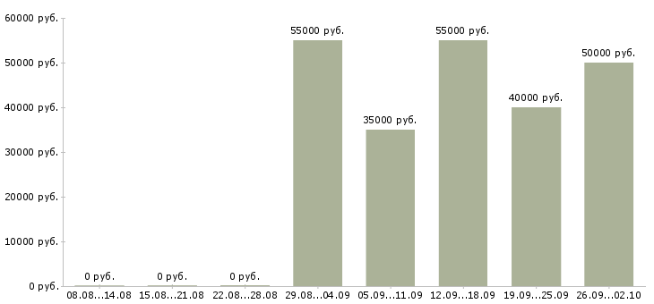 Вакансии менеджер по организации перевозок в Москве - Медиана зарплат менеджер по организации перевозок в Москве за 2 месяца