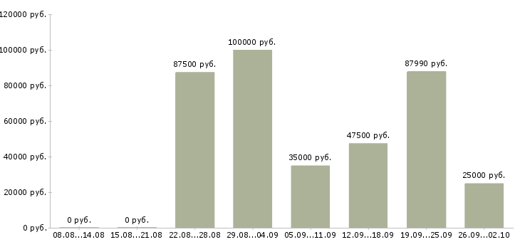 Вакансии менеджер по оформлению договоров в Сочи - Медиана зарплат менеджер по оформлению договоров в Сочи за 2 месяца