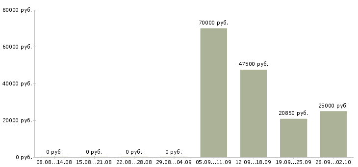 Вакансии менеджер по оформлению документов в Иркутске - Медиана зарплат менеджер по оформлению документов в Иркутске за 2 месяца