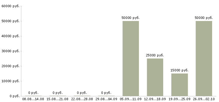 Вакансии менеджер по персоналу удаленная работа в Москве - Медиана зарплат менеджер по персоналу удаленная работа в Москве за 2 месяца
