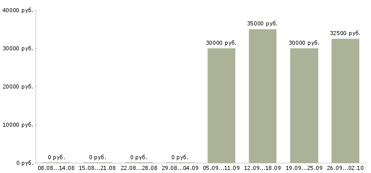 Вакансии менеджер по привлечению клиентов в Архангельске - Медиана зарплат менеджер по привлечению клиентов в Архангельске за 2 месяца